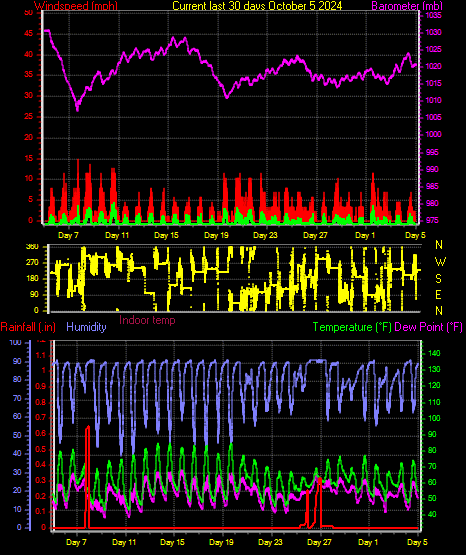 Month to Date